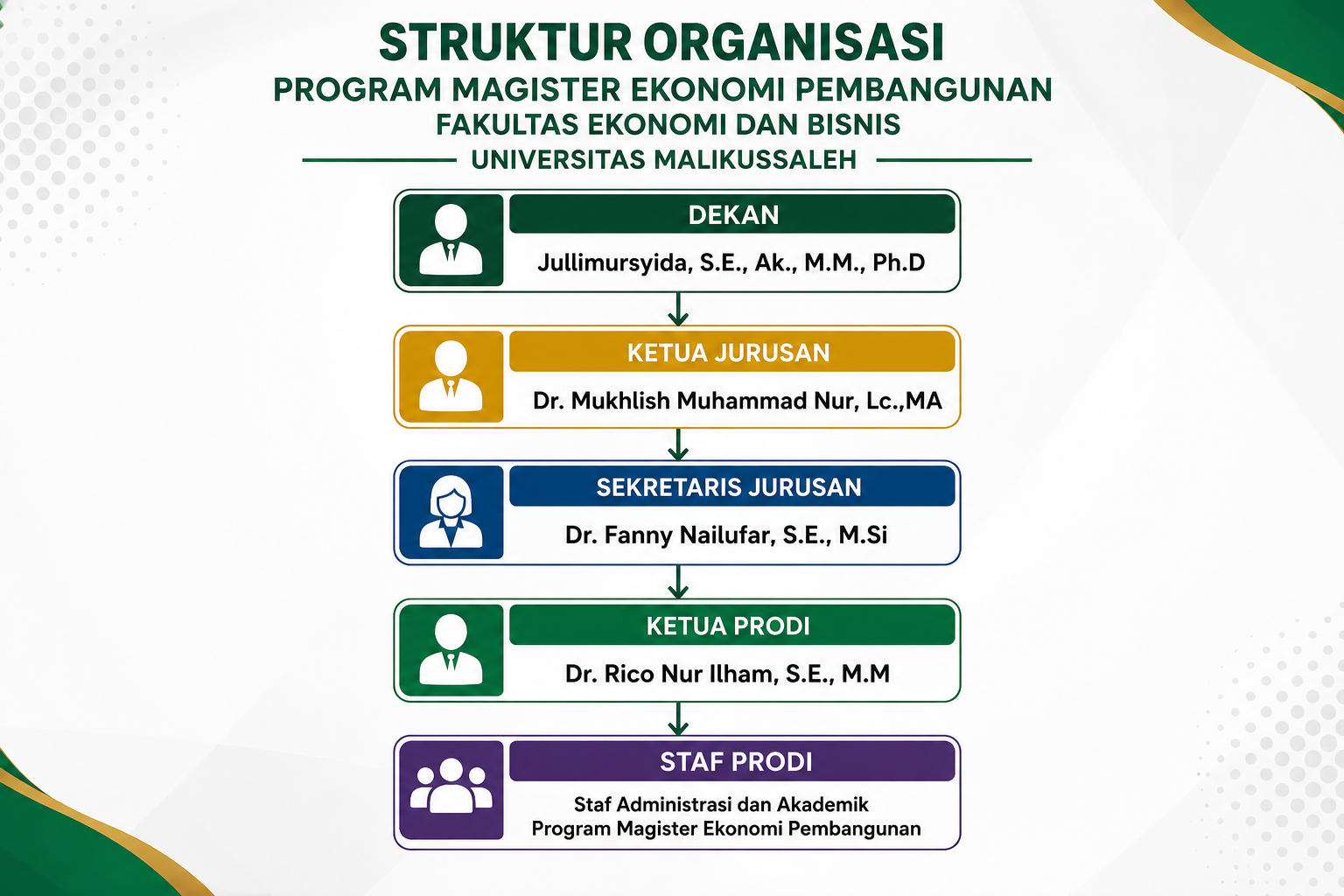 Struktur organisasi PMEP